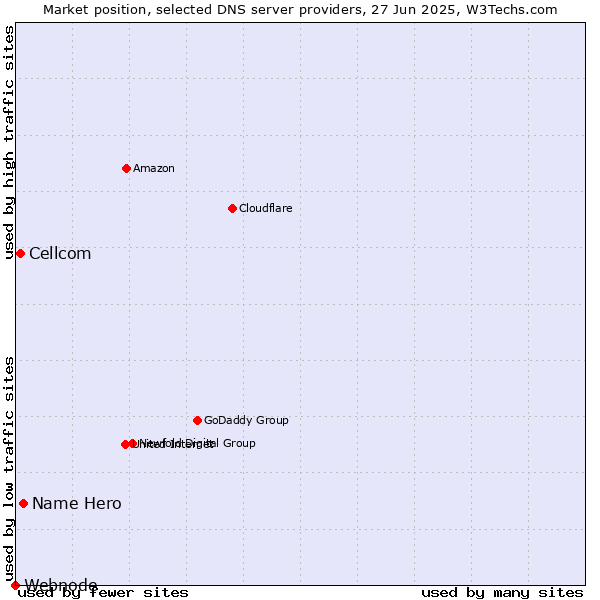 Market position of Name Hero vs. Cellcom vs. Webnode