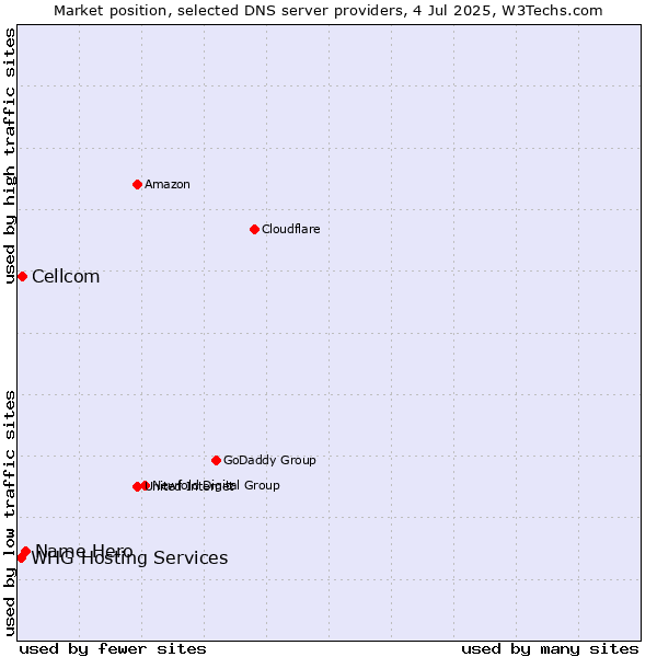 Market position of Name Hero vs. Cellcom vs. WHG Hosting Services