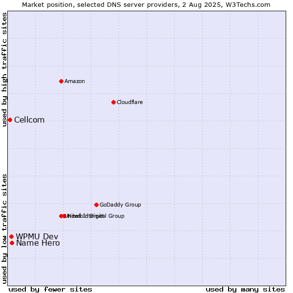 Market position of Name Hero vs. WPMU Dev vs. Cellcom
