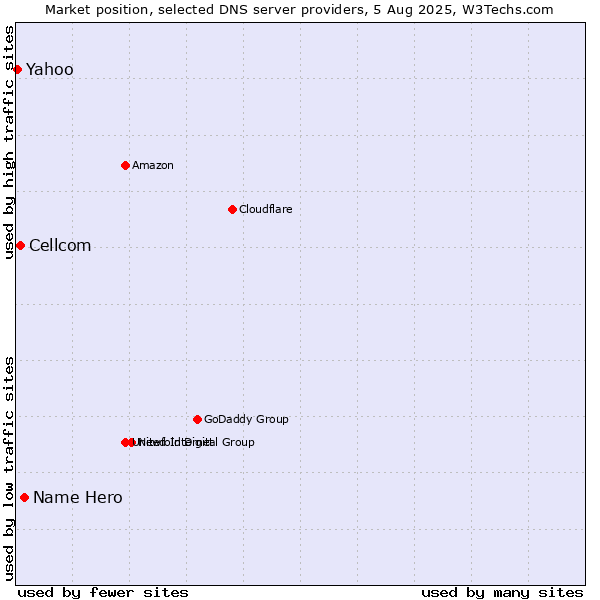 Market position of Name Hero vs. Cellcom vs. Yahoo