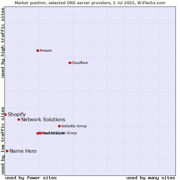 Market position of Network Solutions vs. Name Hero vs. Shopify