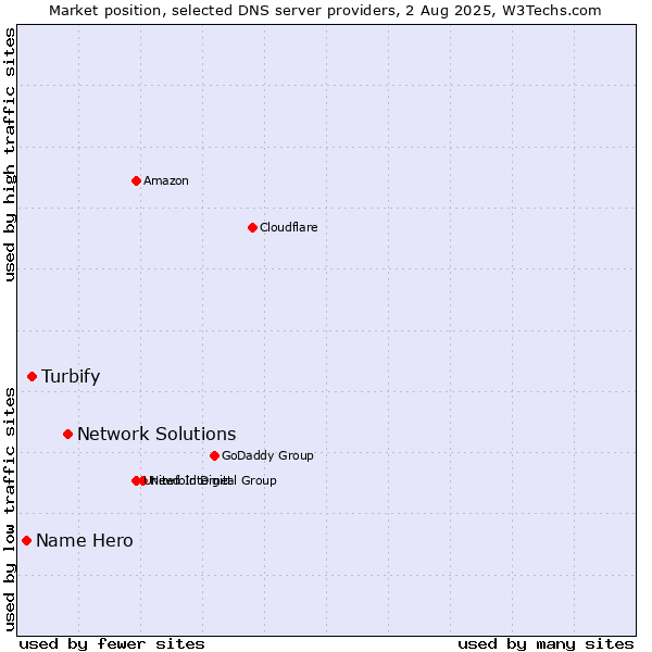 Market position of Network Solutions vs. Turbify vs. Name Hero