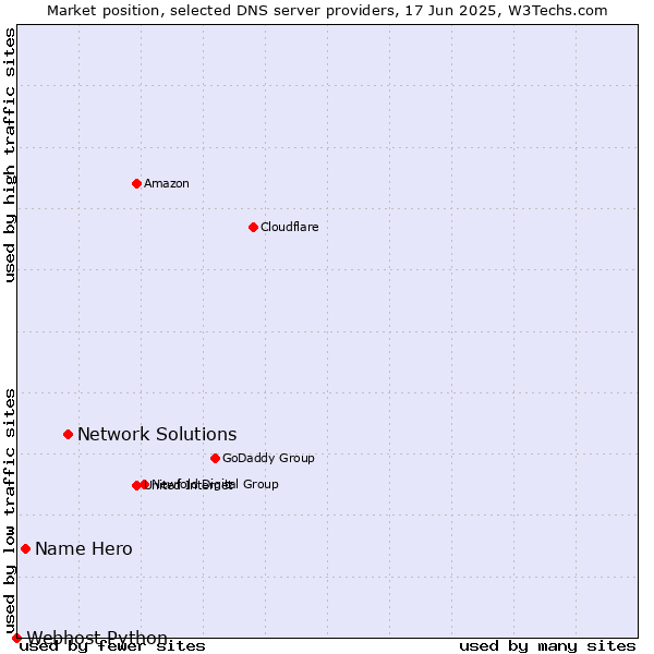 Market position of Network Solutions vs. Name Hero vs. Webhost Python