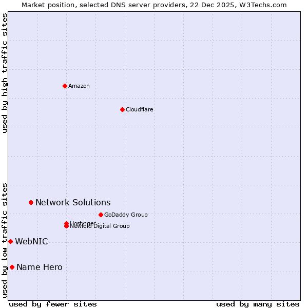 Market position of Network Solutions vs. Name Hero vs. WebNIC