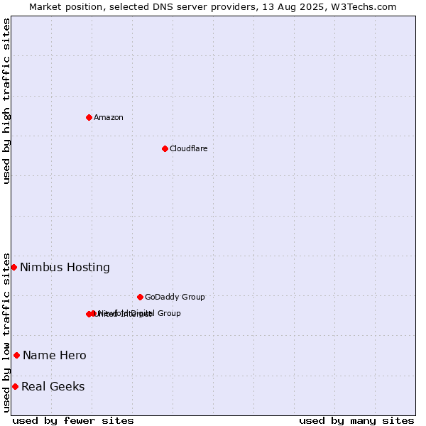 Market position of Name Hero vs. Real Geeks vs. Nimbus Hosting