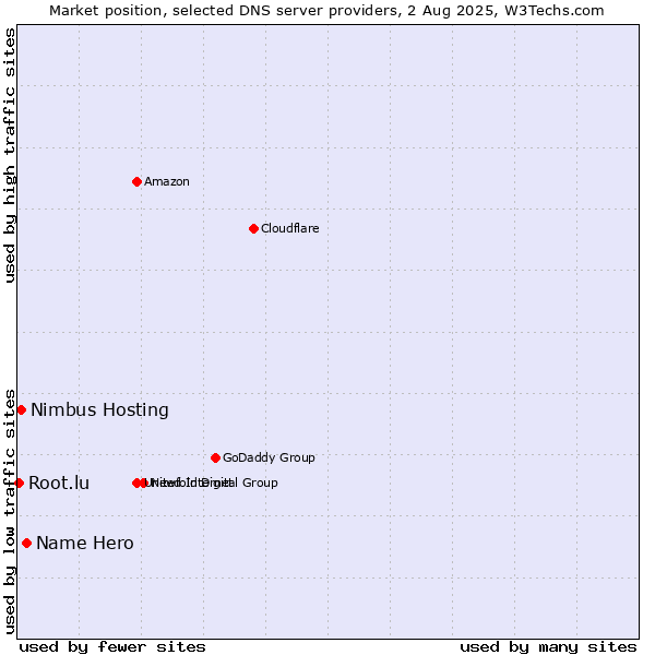 Market position of Name Hero vs. Nimbus Hosting vs. Root.lu