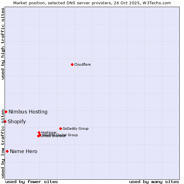 Market position of Name Hero vs. Nimbus Hosting vs. Shopify