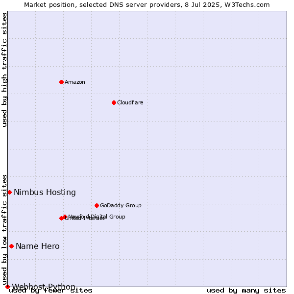 Market position of Name Hero vs. Nimbus Hosting vs. Webhost Python