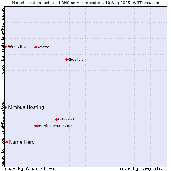 Market position of Name Hero vs. Nimbus Hosting vs. Webzilla