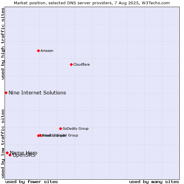 Market position of OpenSRS vs. Name Hero vs. Nine Internet Solutions