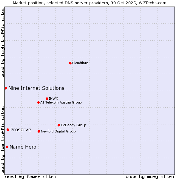 Market position of Proserve vs. Name Hero vs. Nine Internet Solutions
