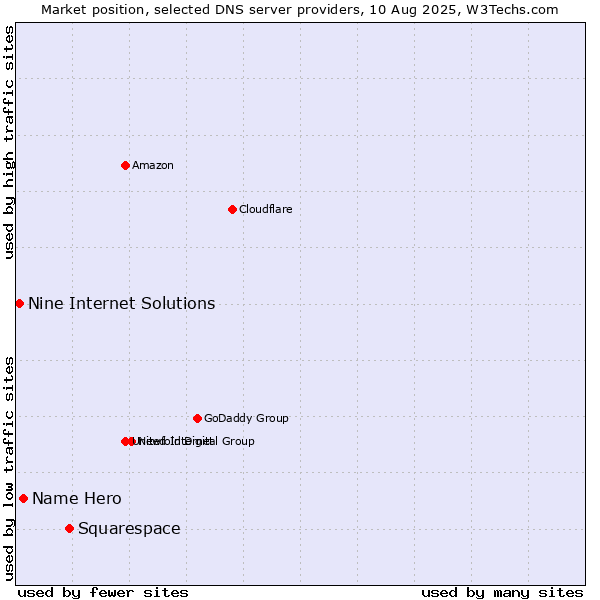 Market position of Squarespace vs. Name Hero vs. Nine Internet Solutions
