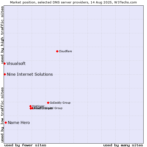 Market position of Name Hero vs. Nine Internet Solutions vs. Visualsoft