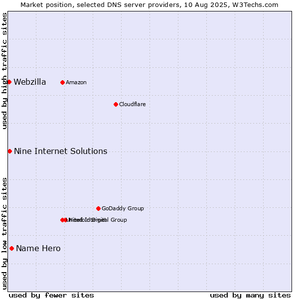 Market position of Name Hero vs. Nine Internet Solutions vs. Webzilla