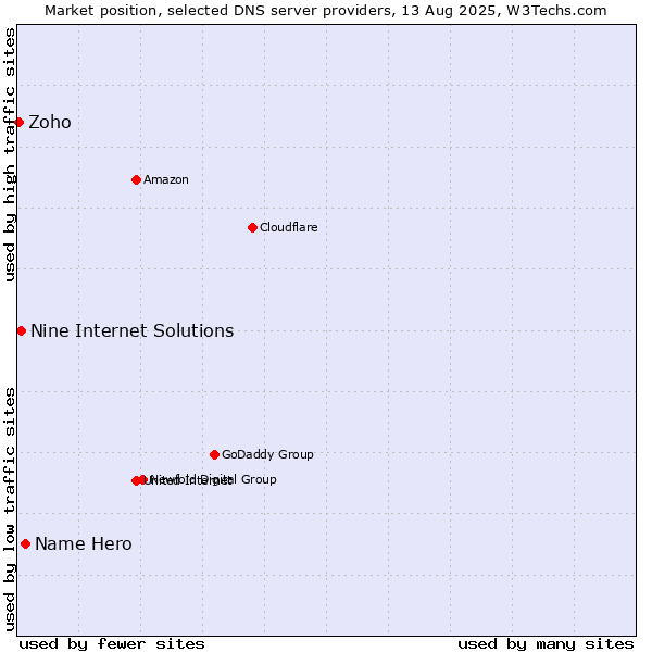 Market position of Name Hero vs. Nine Internet Solutions vs. Zoho