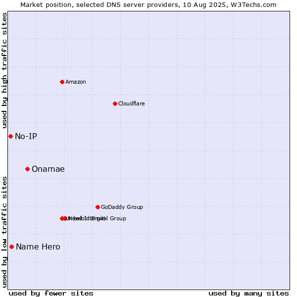 Market position of Onamae vs. Name Hero vs. No-IP