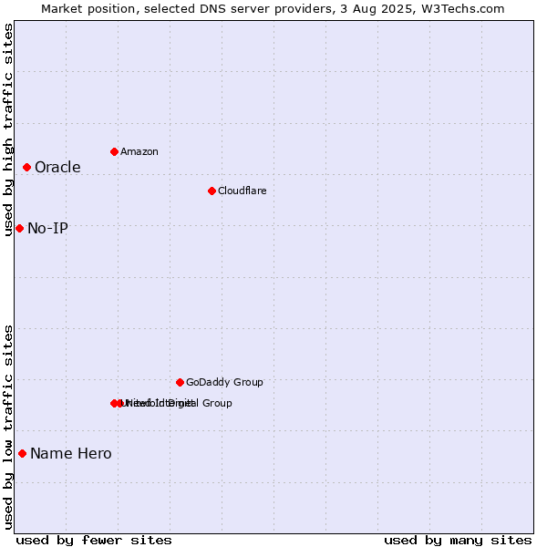 Market position of Oracle vs. Name Hero vs. No-IP
