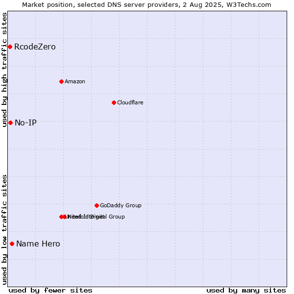 Market position of Name Hero vs. No-IP vs. RcodeZero