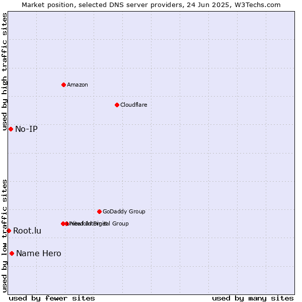 Market position of Name Hero vs. No-IP vs. Root.lu