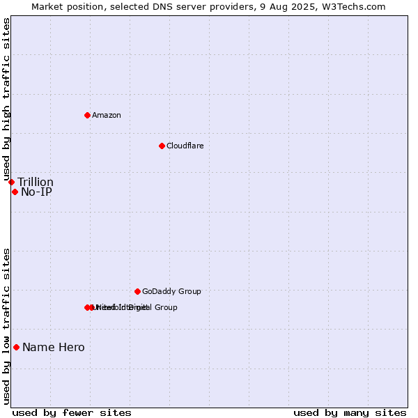 Market position of Name Hero vs. No-IP vs. Trillion