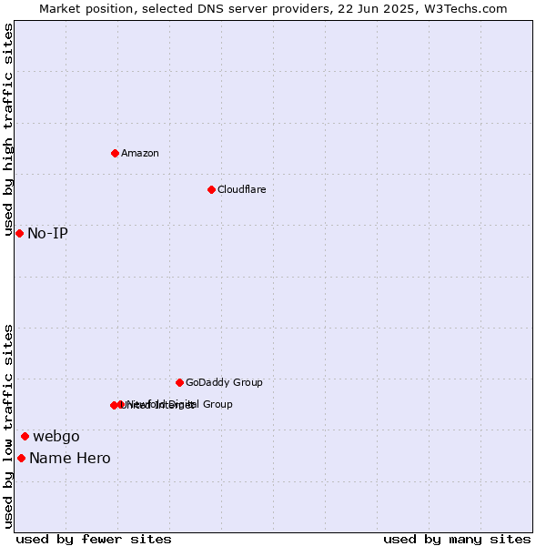 Market position of webgo vs. Name Hero vs. No-IP