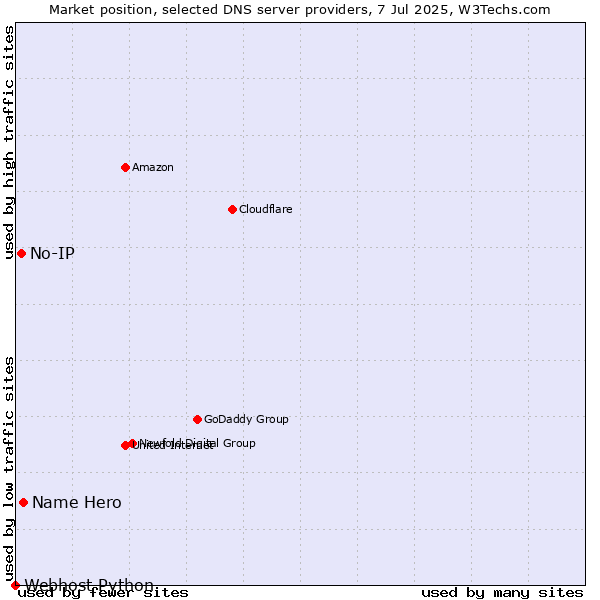 Market position of Name Hero vs. No-IP vs. Webhost Python
