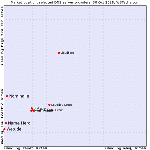 Market position of Nominalia vs. Name Hero vs. Web.de