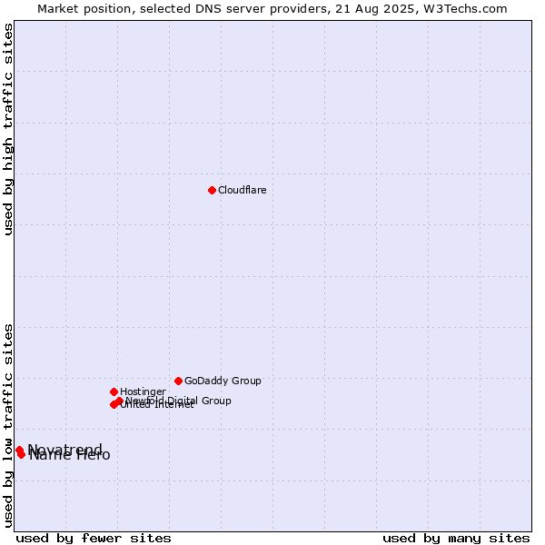 Market position of Name Hero vs. Novatrend