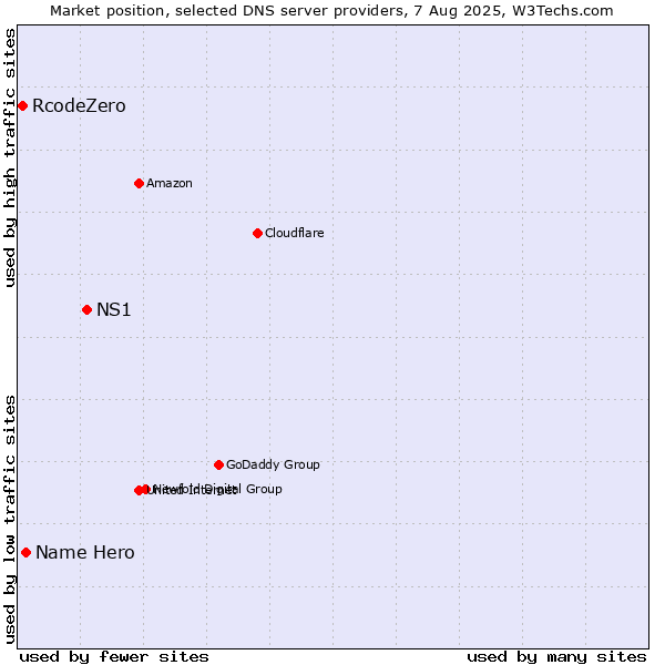 Market position of NS1 vs. Name Hero vs. RcodeZero