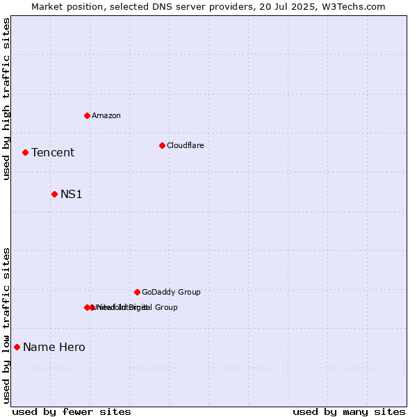 Market position of NS1 vs. Tencent vs. Name Hero