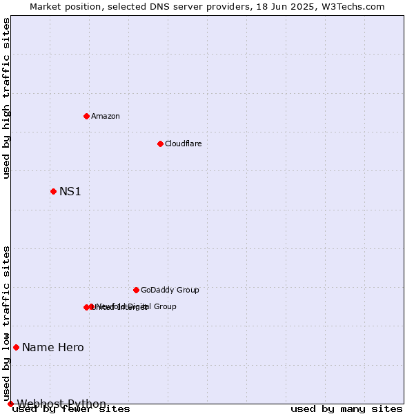 Market position of NS1 vs. Name Hero vs. Webhost Python