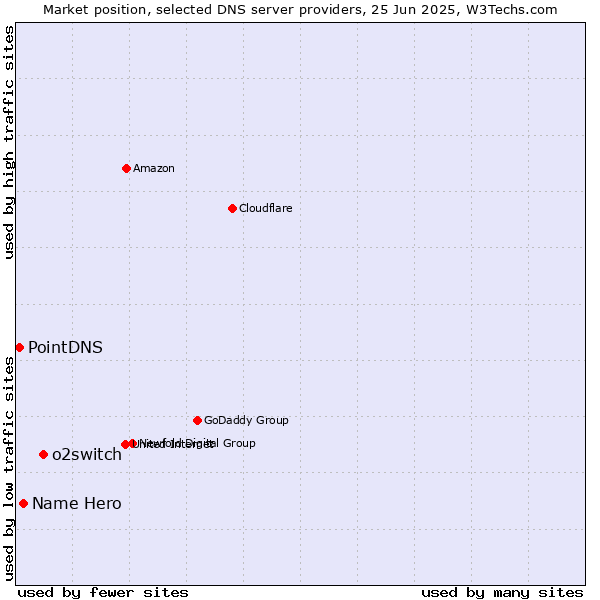 Market position of o2switch vs. Name Hero vs. PointDNS