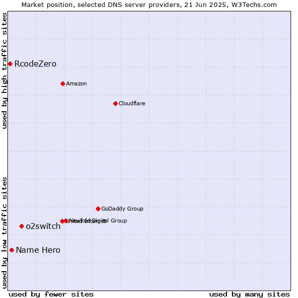 Market position of o2switch vs. Name Hero vs. RcodeZero