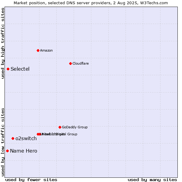 Market position of o2switch vs. Selectel vs. Name Hero