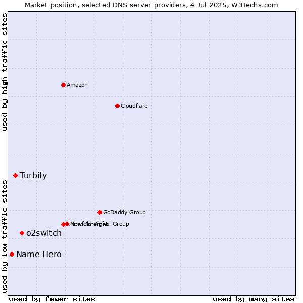 Market position of o2switch vs. Turbify vs. Name Hero