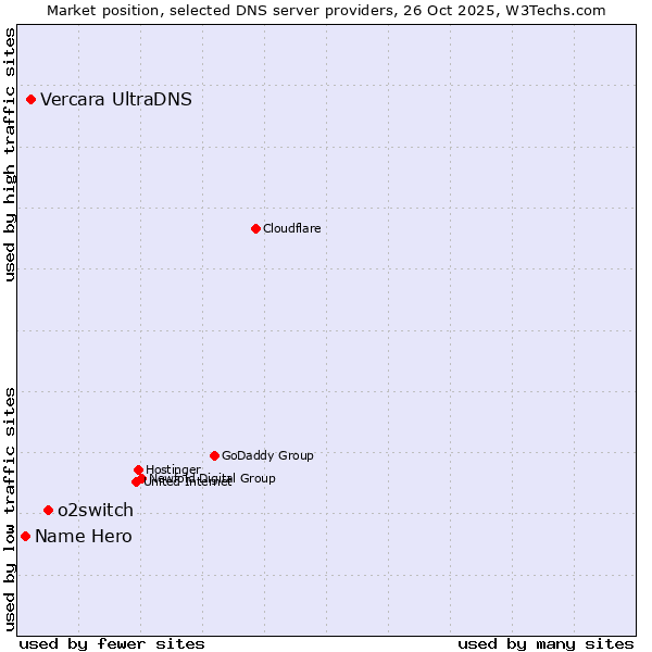 Market position of o2switch vs. Vercara UltraDNS vs. Name Hero