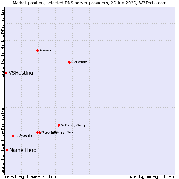 Market position of o2switch vs. Name Hero vs. VSHosting