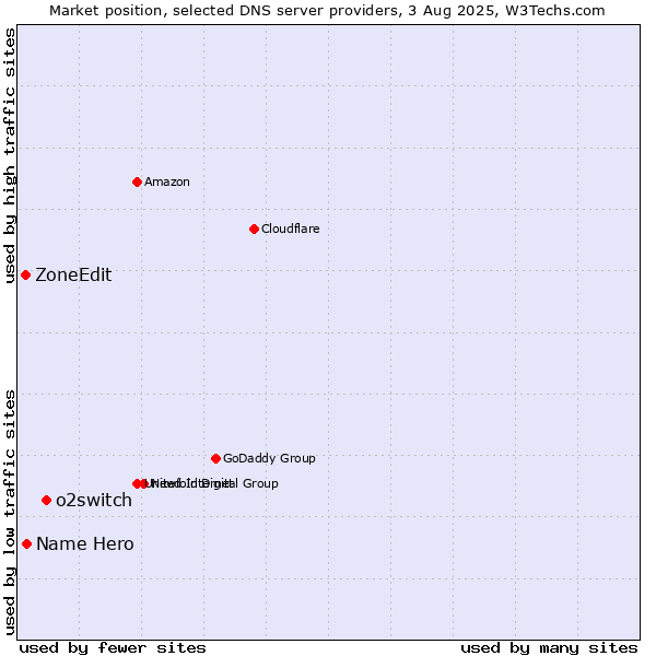 Market position of o2switch vs. Name Hero vs. ZoneEdit