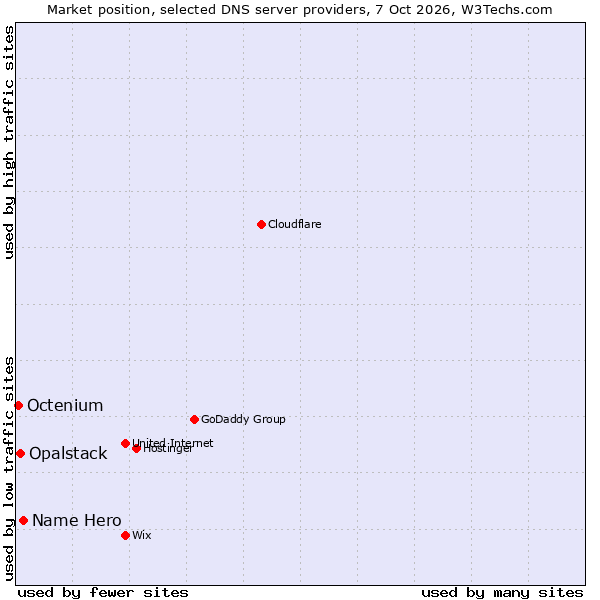 Market position of Name Hero vs. Opalstack vs. Octenium