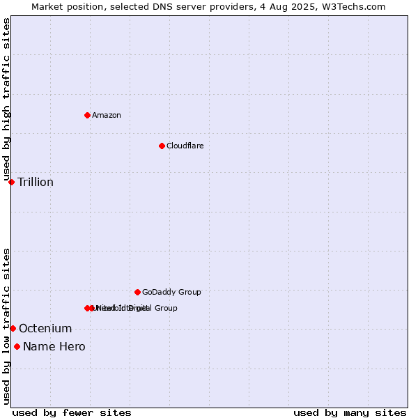 Market position of Name Hero vs. Octenium vs. Trillion