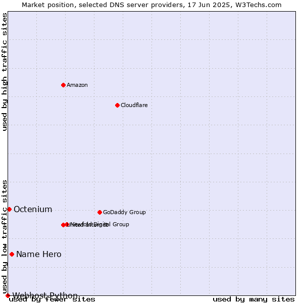 Market position of Name Hero vs. Octenium vs. Webhost Python
