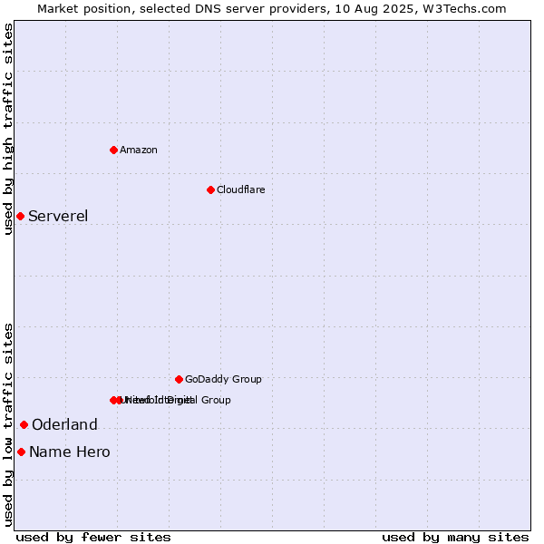 Market position of Oderland vs. Name Hero vs. Serverel