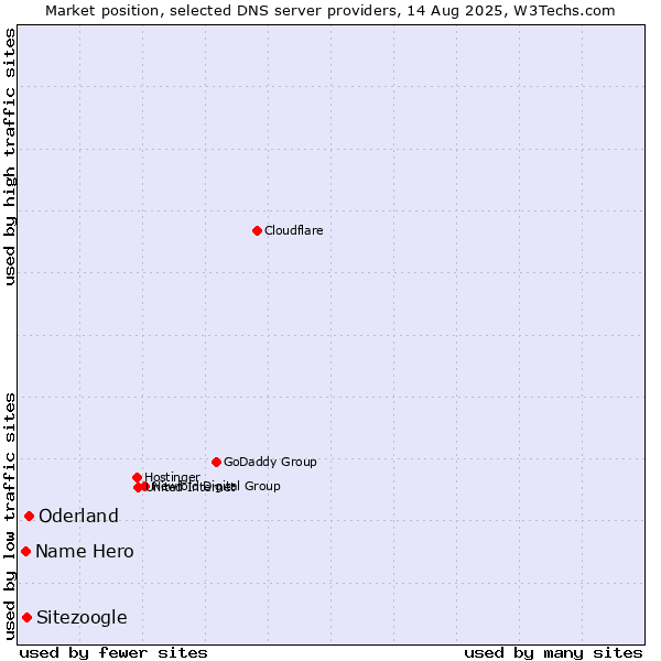Market position of Oderland vs. Sitezoogle vs. Name Hero