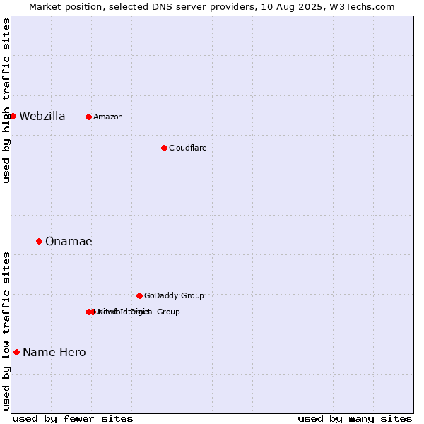 Market position of Onamae vs. Name Hero vs. Webzilla