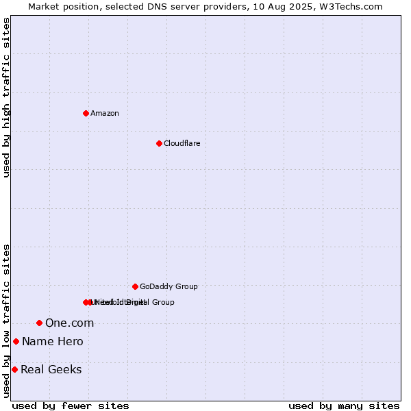 Market position of One.com vs. Name Hero vs. Real Geeks
