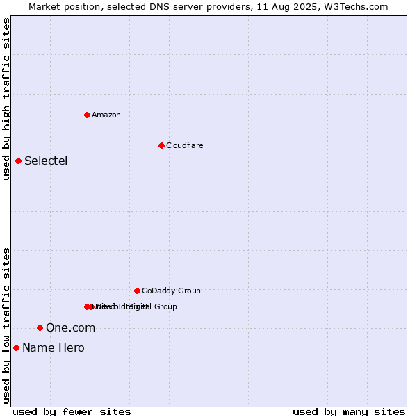 Market position of One.com vs. Selectel vs. Name Hero