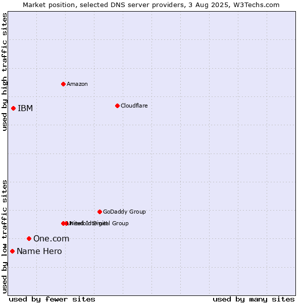 Market position of One.com vs. IBM vs. Name Hero