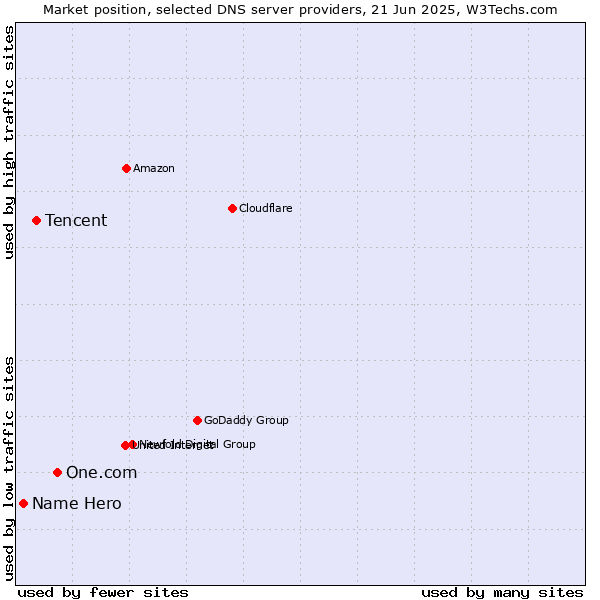 Market position of One.com vs. Tencent vs. Name Hero