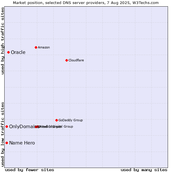 Market position of Oracle vs. Name Hero vs. OnlyDomains