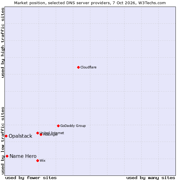 Market position of Name Hero vs. Opalstack